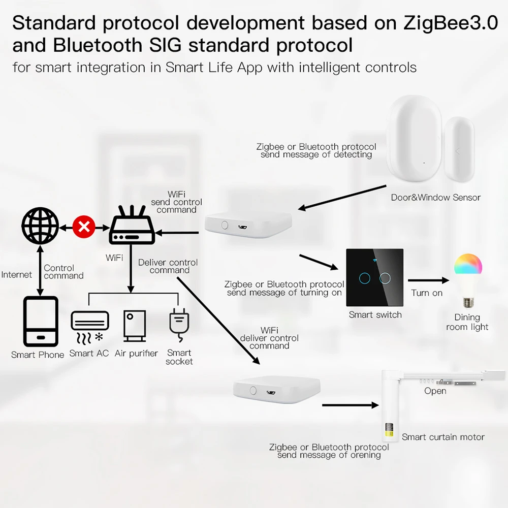 Moeshouse Multi-mode Smart Gateway ZigBee3.0 WiFi Bluetooth Mesh Hub Work With Tuya Smart App Voice Control Via Alexa Google Home 3 Moeshouse Multi-mode Smart Gateway ZigBee3.0 WiFi Bluetooth Mesh Hub Work With Tuya Smart App Voice Control Via Alexa Google Home - Image 3